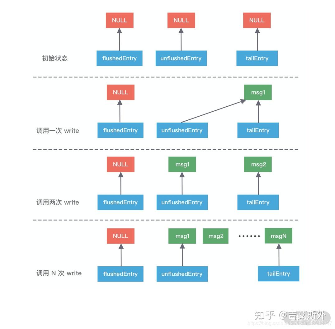 Netty Notes Netty之writeAndFlush浅析 - 知乎
