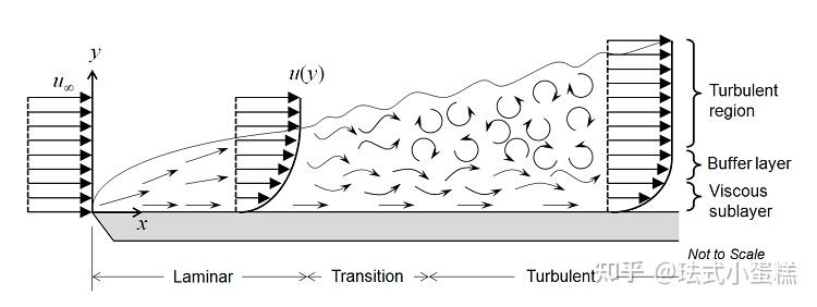 珐式的cfd笔记09湍流模型1湍流运动概述