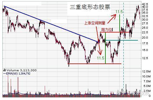 三重底形态的八个标准,一个一个去检查才能判断准确