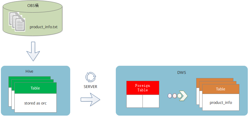 云小课 | 大数据融合分析:GaussDW(DWS)轻松导入MRS-Hive数据源 云小课 | 大数据融合分析:GaussDW(DWS)轻松导入MRS-Hive数据源