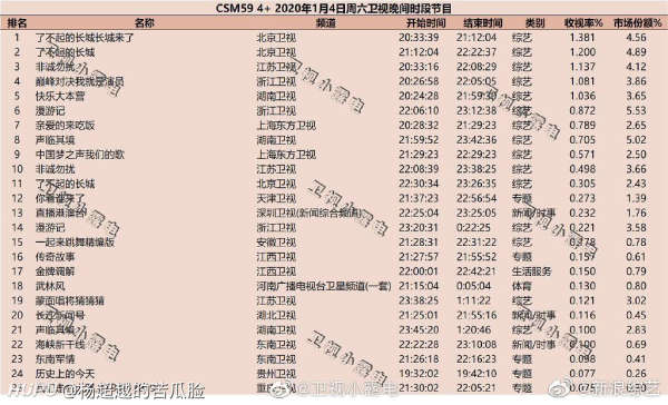 第六期收视率出来了,1.34.果然有杨超越的才是巅峰,看来0.