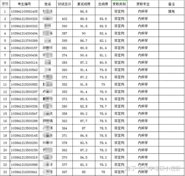 青海医学院录取分数线_青海录取分数医学院线是多少_青海医学院录取分数线2019