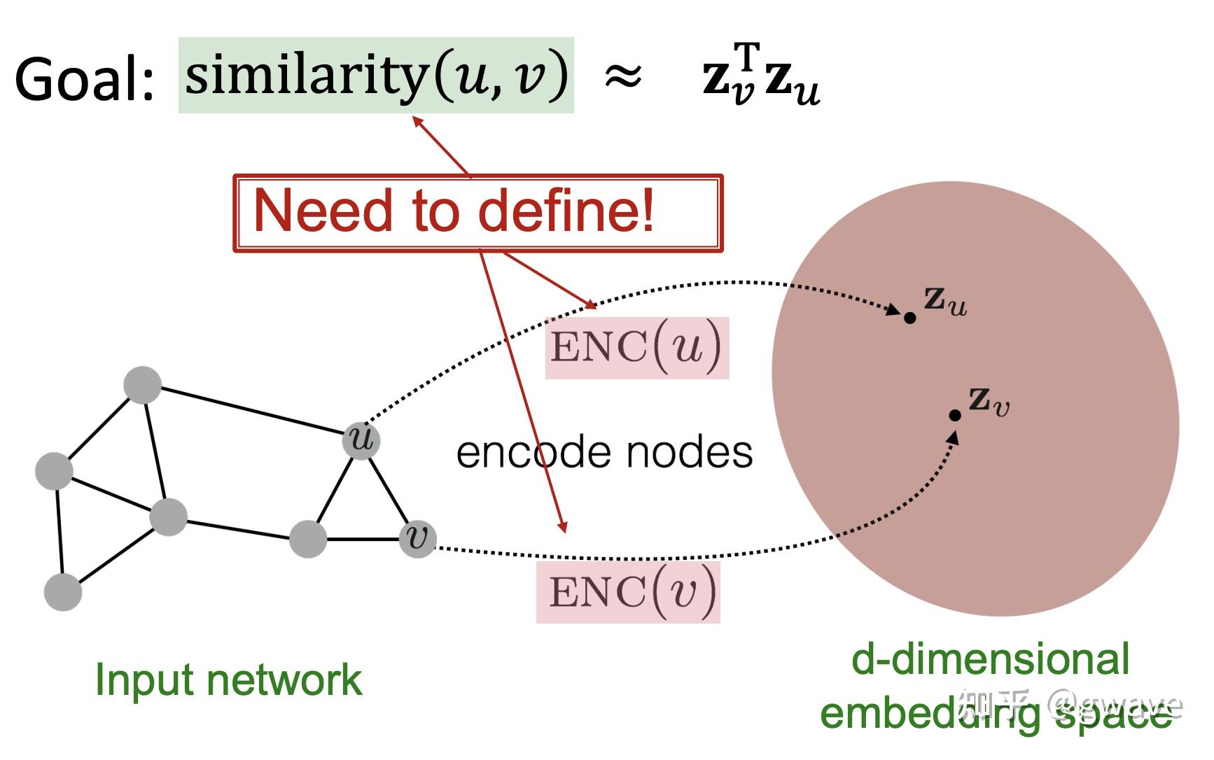 理解图神经网络：从CNN到GNN 知乎