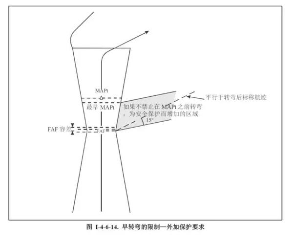 从飞行程序设计者角度谈复飞运行 - 知乎