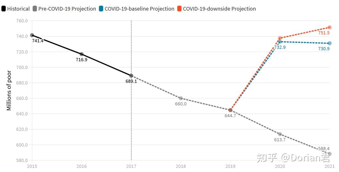 figure 3: nowcast of extreme poverty, 2015-2021