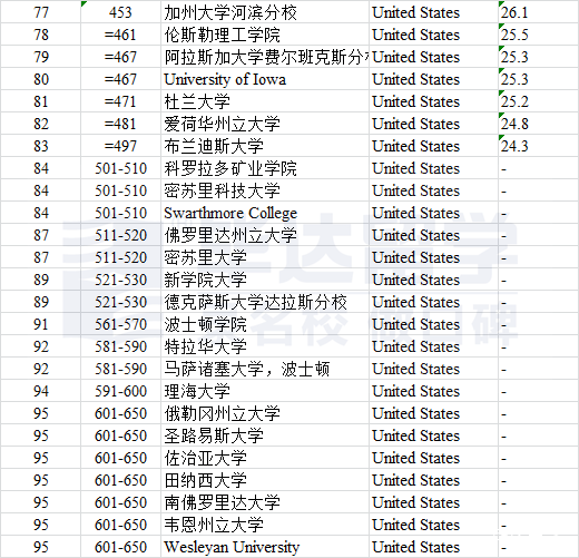 2023年qs世界大學排名之中美英澳加等地區高校表現附完整版排名excel