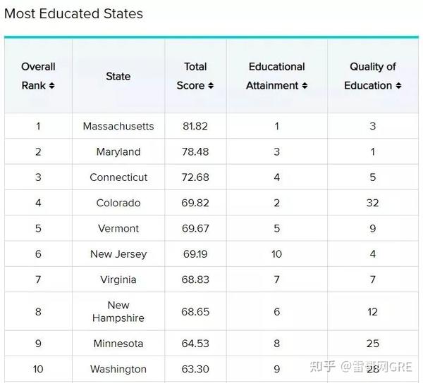2022年WalletHub全美各州高等教育排名，加州未进前十！！！ - 知乎
