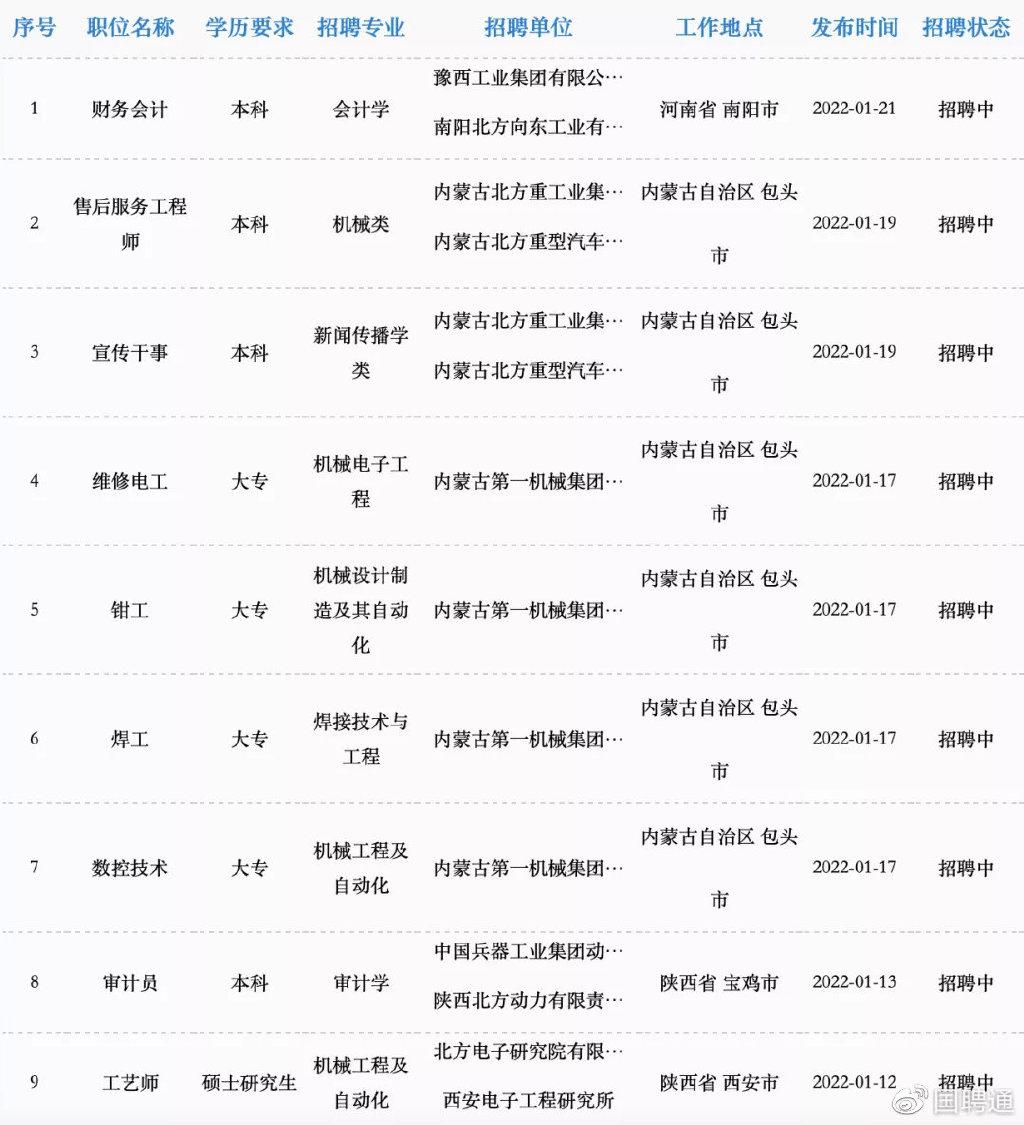 中國兵器2022年春季招聘公告(國內多地有崗) - 知乎