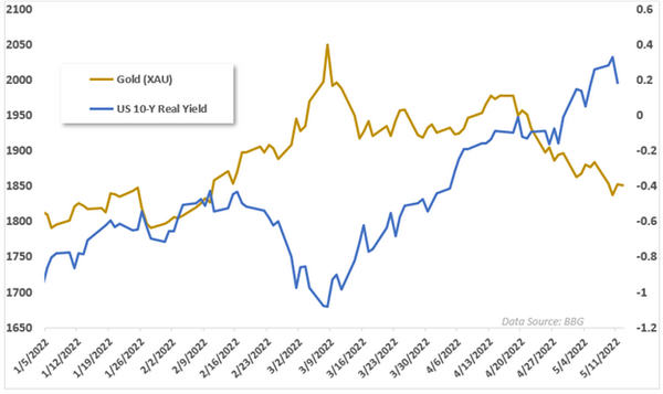 XAU/USD黄金走势预测：金价持续下跌，今晚它或引爆黄金大行情！