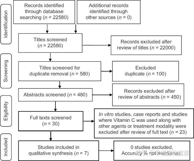旨在分析维生素 c 对黑色素沉着和维生素 c 作为脱色剂的作用