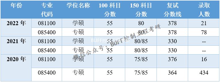 一所被誉为"东方麻省理工"的985高校,电子信息招生400 ,控制工程多达
