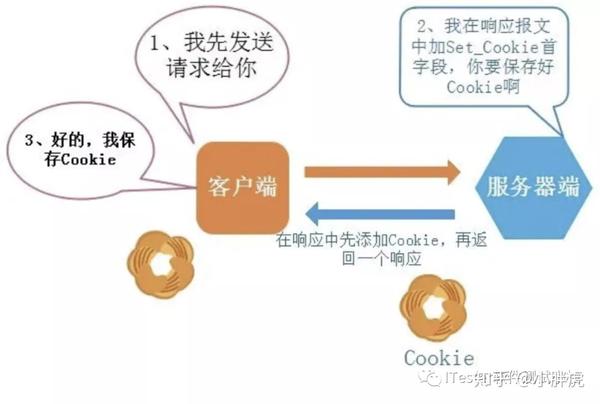Python接口自动化之cookie、session应用 - 知乎
