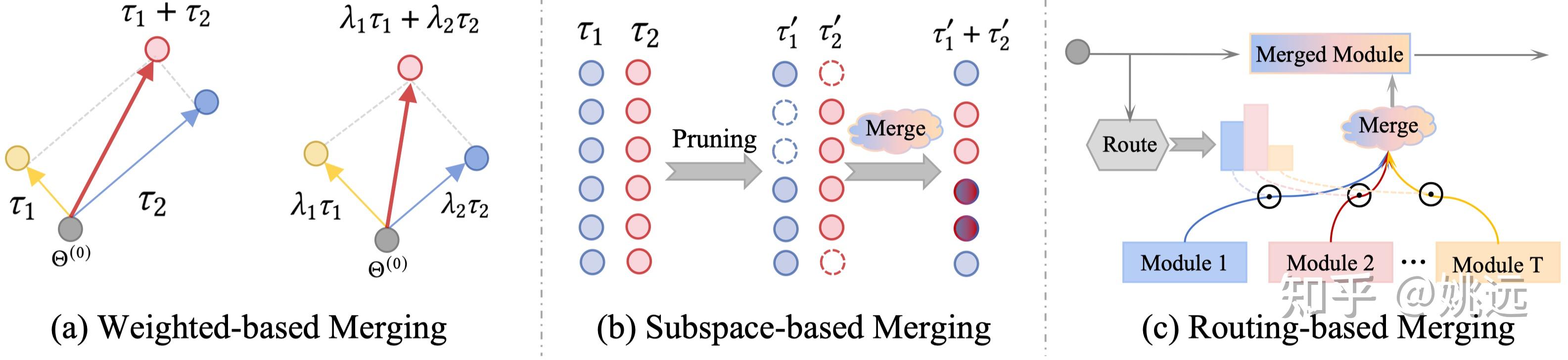 Model Merging Methods 《Model Merging in LLMs, MLLMs, and Beyond: Methods, Theories ...
