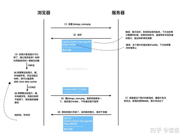 图解http缓存控制之max Age 0 No Cache No Store区别 知乎