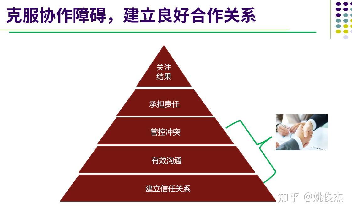 建立高效的团队协作关系（姚俊杰） - 知乎