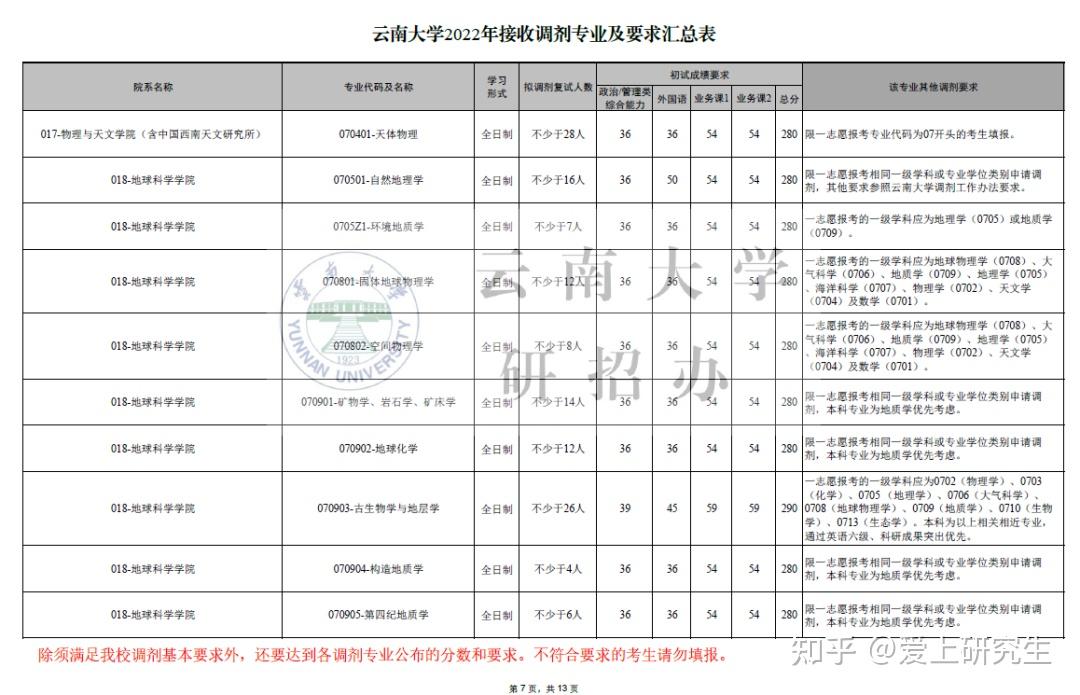 報錄比雲南大學的研究生院官網給出了每年的報錄比數據,一般是每年