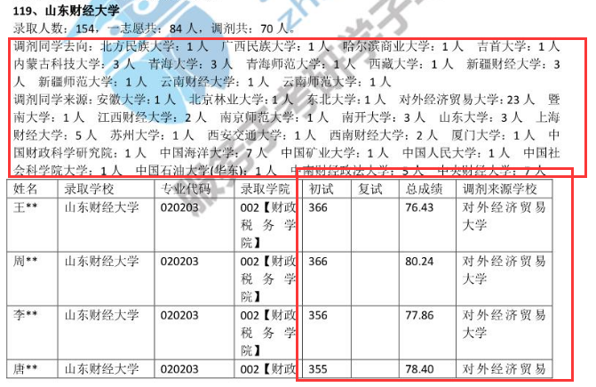 22考研調劑最新21年0202應用經濟學25所高校調劑同學來源去向分析