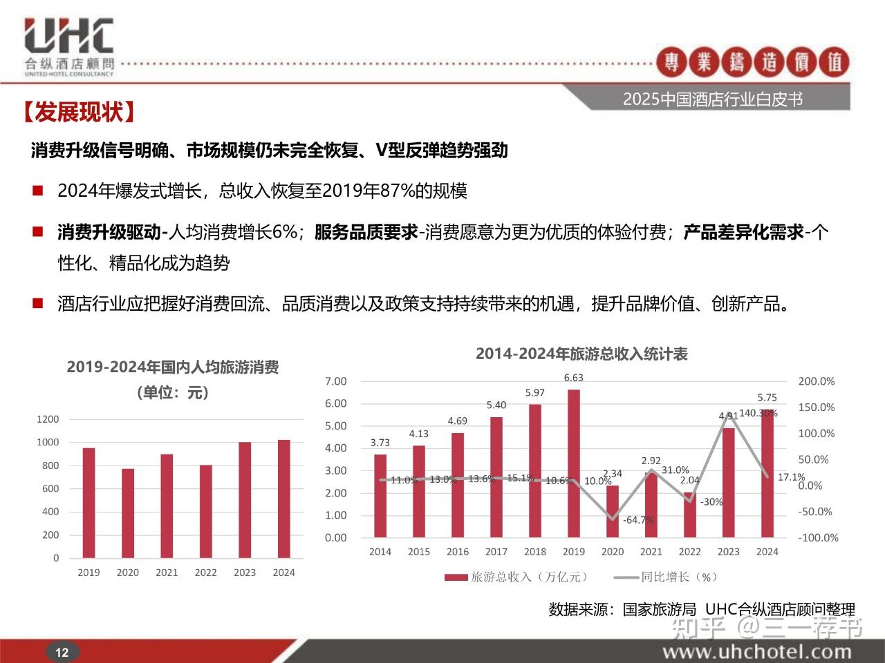 138页|2025年中国酒店行业白皮书 - 知乎
