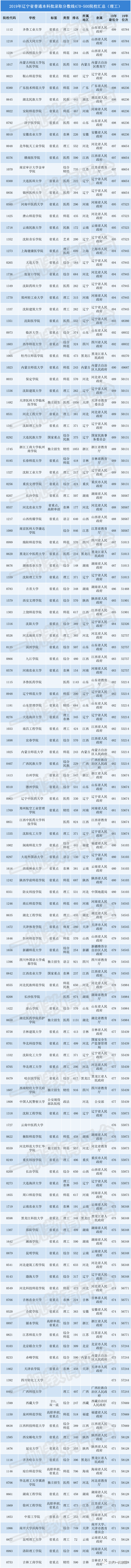 大连普通高校录取分数线_2024年大连外国语大学录取分数线(2024各省份录取分数线及位次排名)_大连分数线大学