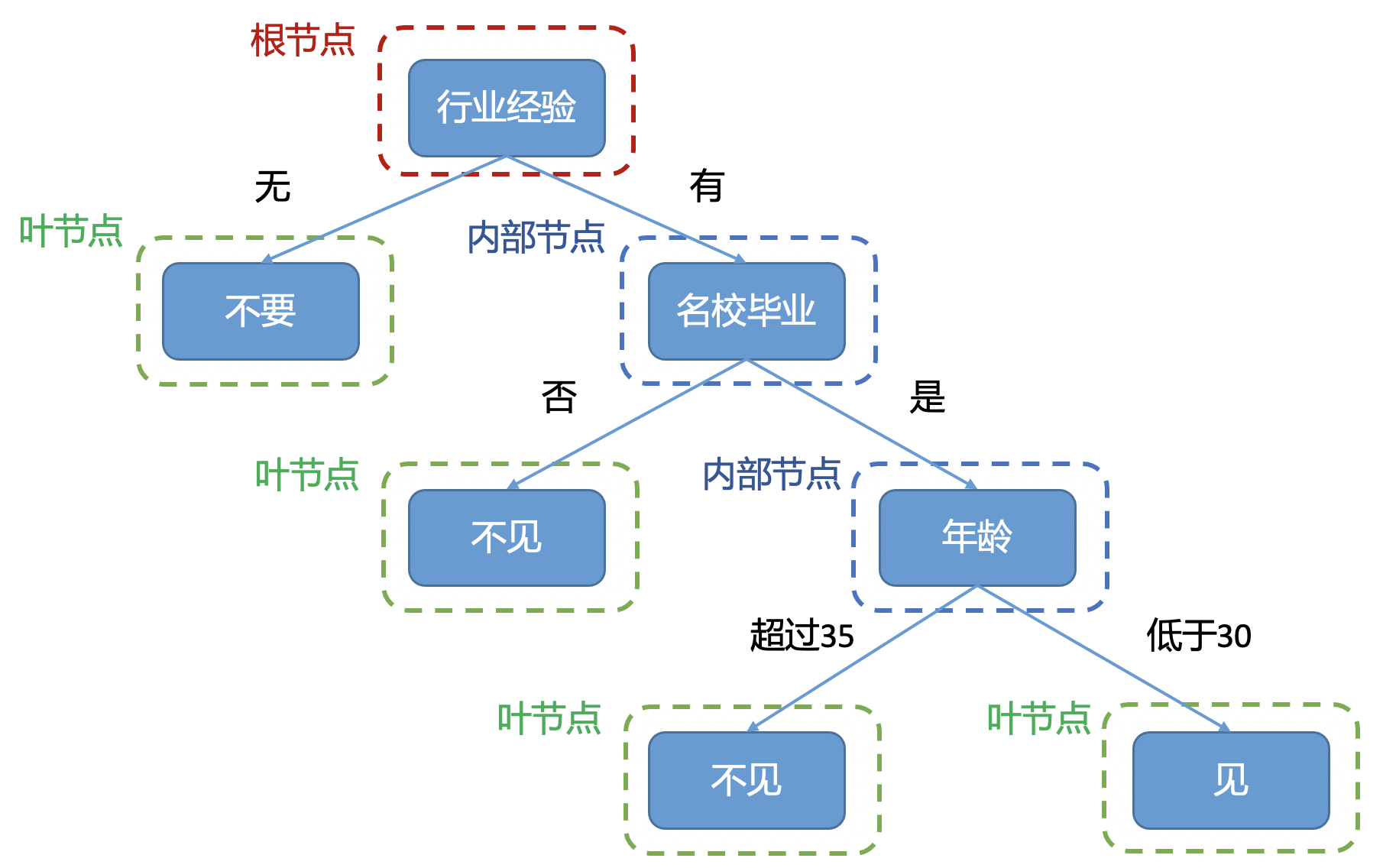 决策树生成算法步骤=决策树算法chaid