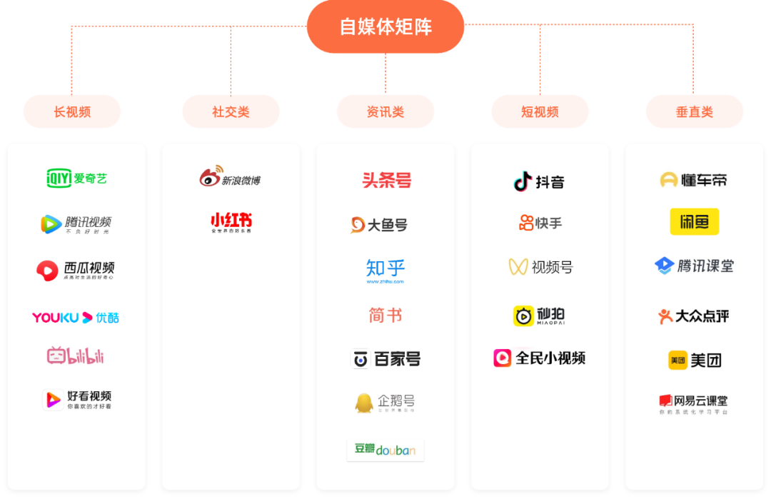 自身宣传矩阵建设:社交类平台:微博:是基于用户关系的社交媒体平台