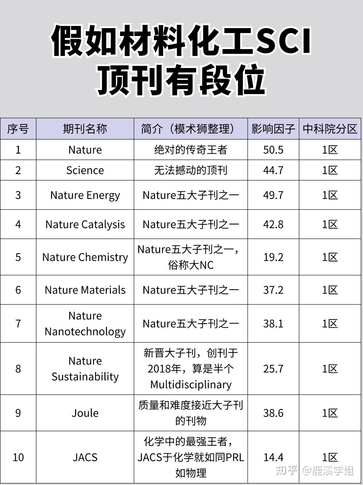 中一篇爽死了!材料、化工SCI顶刊排名TOP20! - 知乎