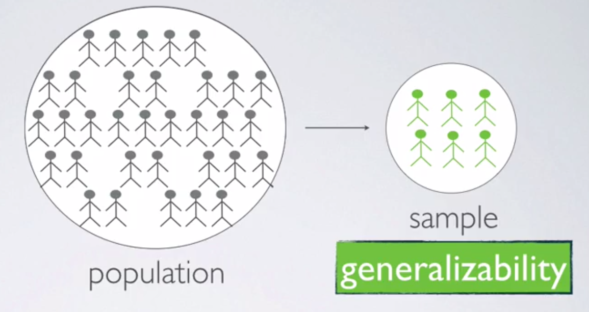 这里有个混杂变量(confounding variable)就是人群的文化程度.