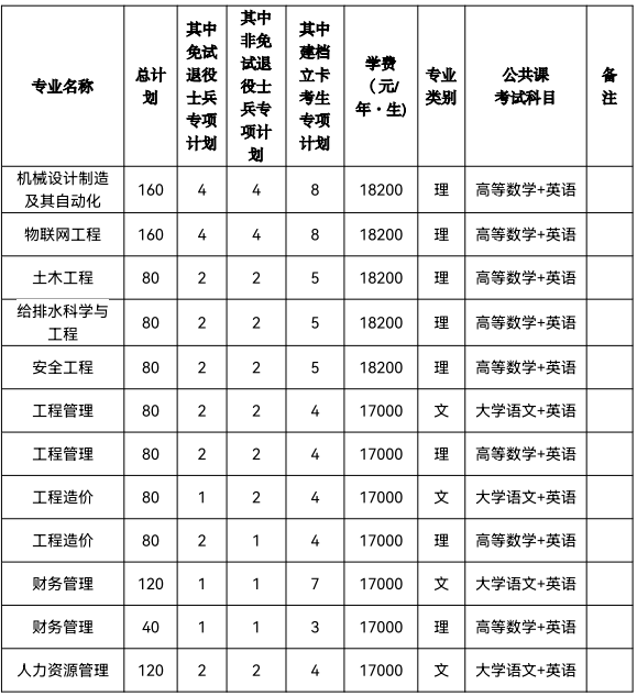 2022年安徽各院校专升本招生专业学费标准汇总