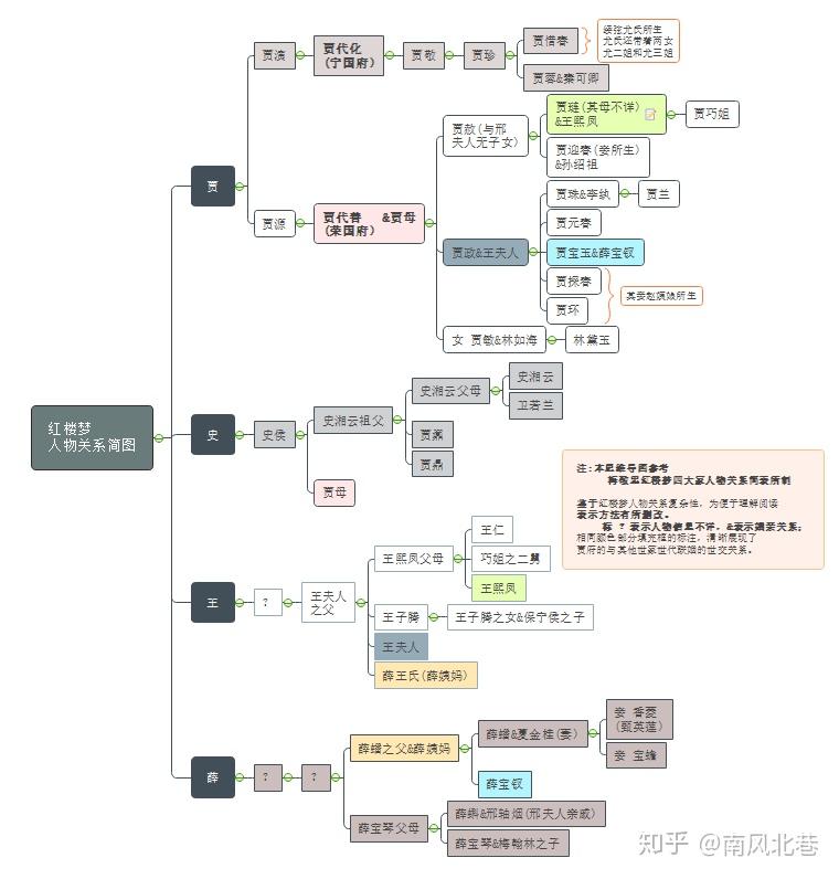 對於自己喜歡的作品,可以整理出一份精簡美觀的人物關係圖,便於梳理