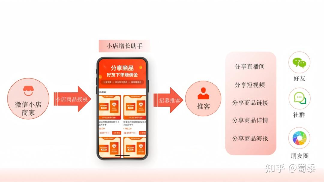 微信小店如何搭上“推客分销”快车？看推客分销系统如何用10%佣金撬动百万销量！ - 知乎