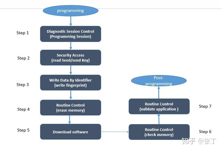 基于UDS的ECU软件刷写流程 - 知乎