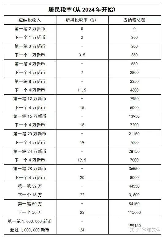 从2024年开始,最高的个人所得税税率提高到24,年收入超过新币100万将