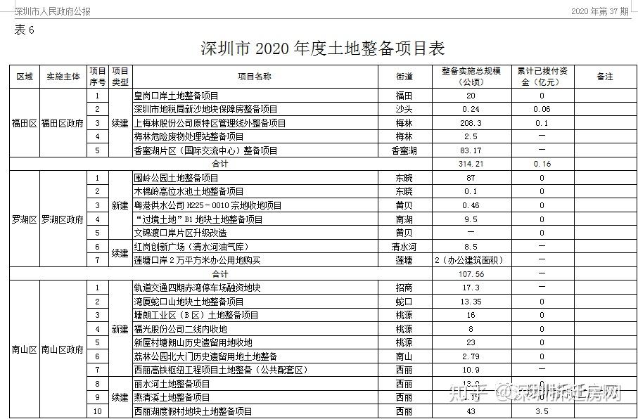 重磅!深圳2020年度 土地整备 项目表 - 知乎