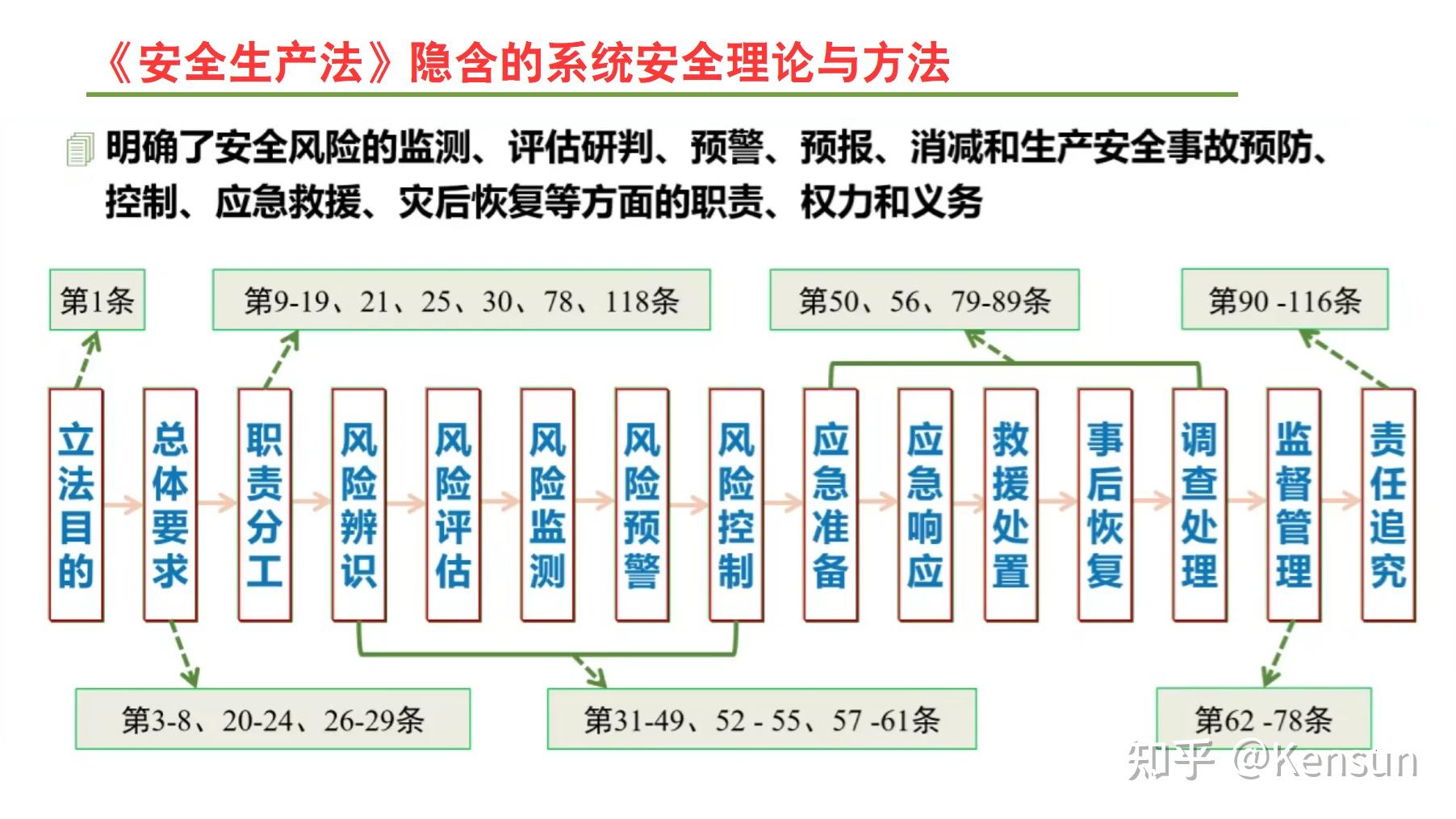 安全生产法进一步明确了安全生产管理的系统的理论与方法,也就是明确