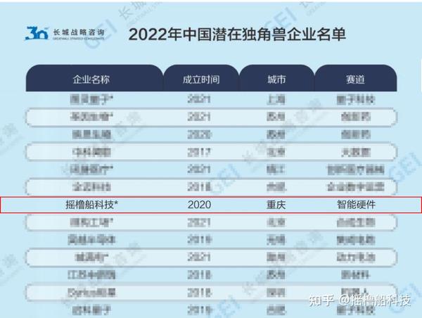 摇橹船科技再获 中国潜在独角兽”奖 知乎