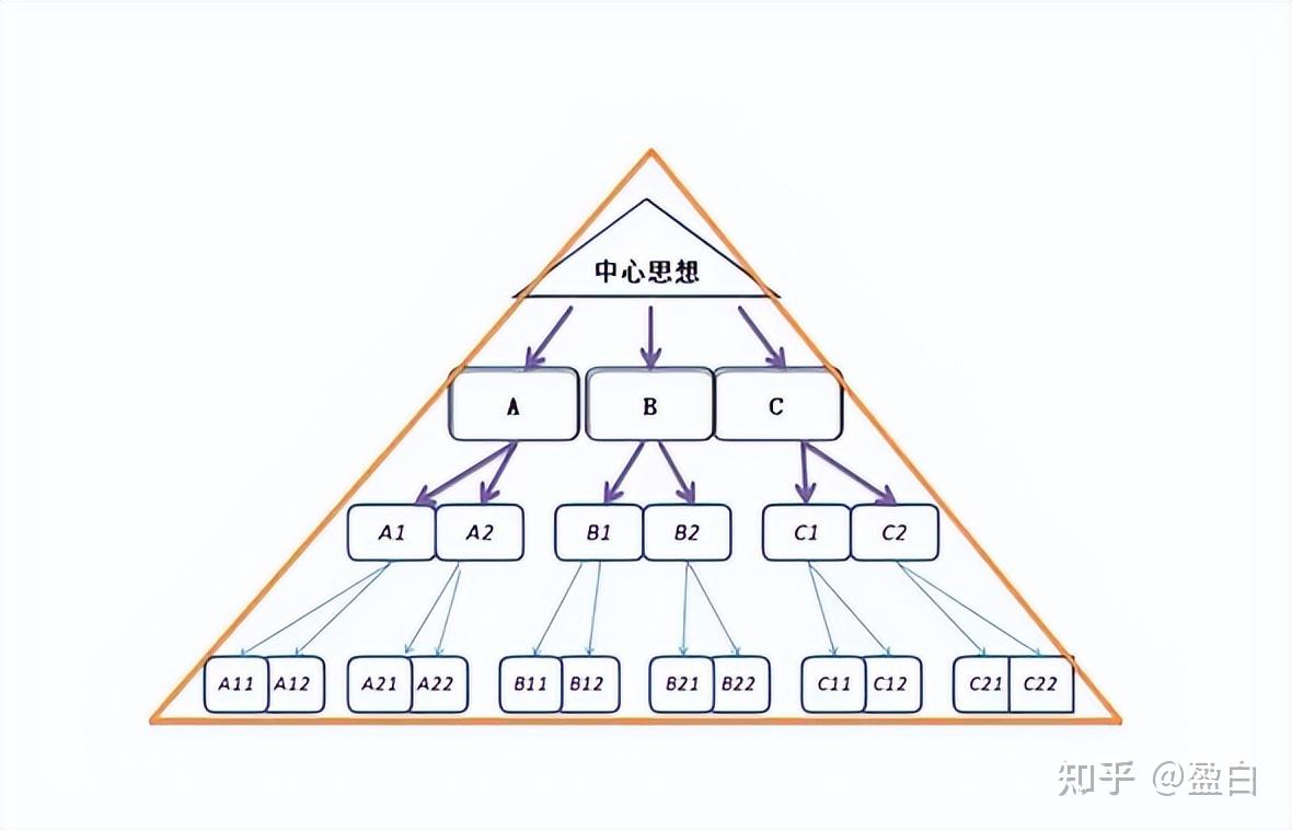 谈谈金字塔结构与倒金字塔结构的异同 