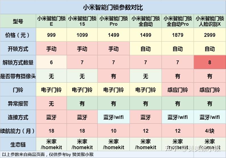 小米智能门锁参数综合汇总