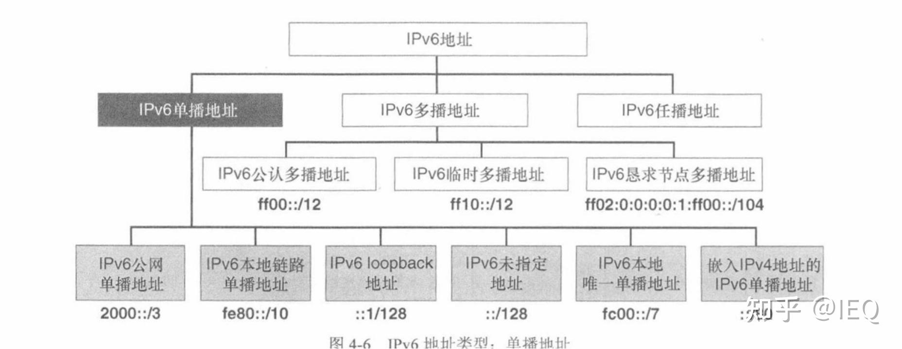 IPV6基础--IPV6地址的分类 - 知乎