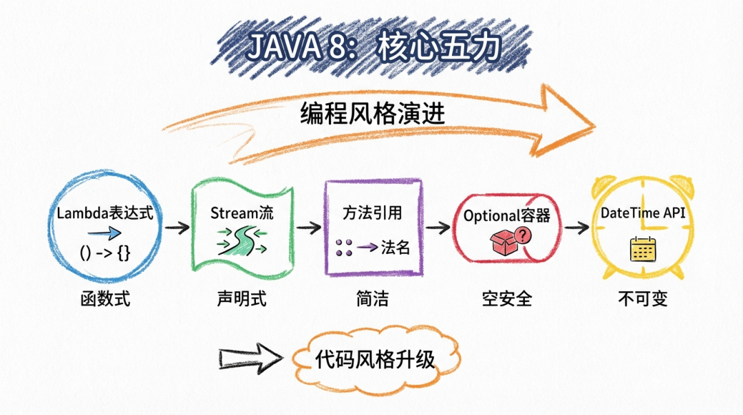 java 8 feature | stream api - sort a map using lambda... Java8核心能力篇-Lambda-Stream-Optional与日期时间 - 知乎