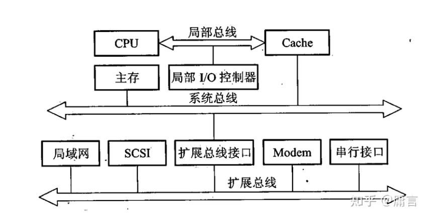 计算机组成原理——系统总线（三） - 知乎