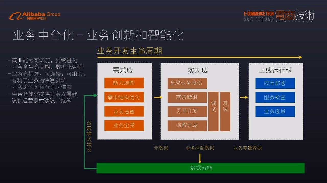 分享从13页精华ppt一次性讲透阿里中台架构