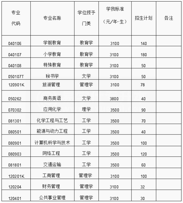 新疆专升本各院校学费汇总! 