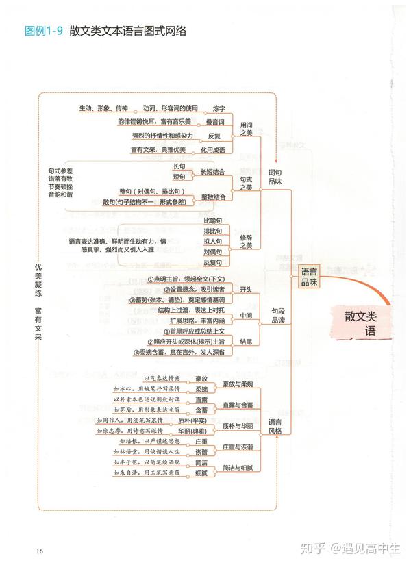 高中語文思維導圖59張梳理三年知識點思路更清晰