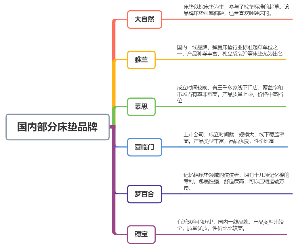 21床垫选购攻略 哪个牌子好 床垫类型怎么选 乳胶床垫 椰棕床垫 弹簧床垫 席梦思床垫选购推荐 知乎 21床垫选购攻略 哪个牌子好 床垫类型怎么选 乳胶床垫 椰棕床垫 弹簧床垫 席梦思床垫选购推荐 知乎
