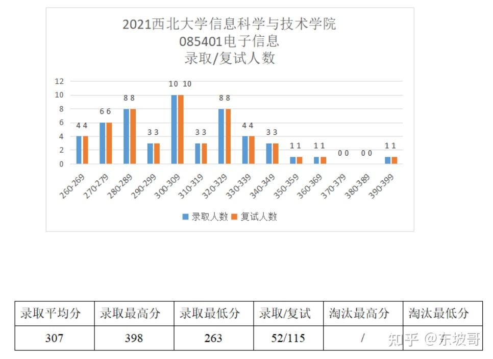 西北大學電子通信考研分析與報考指南