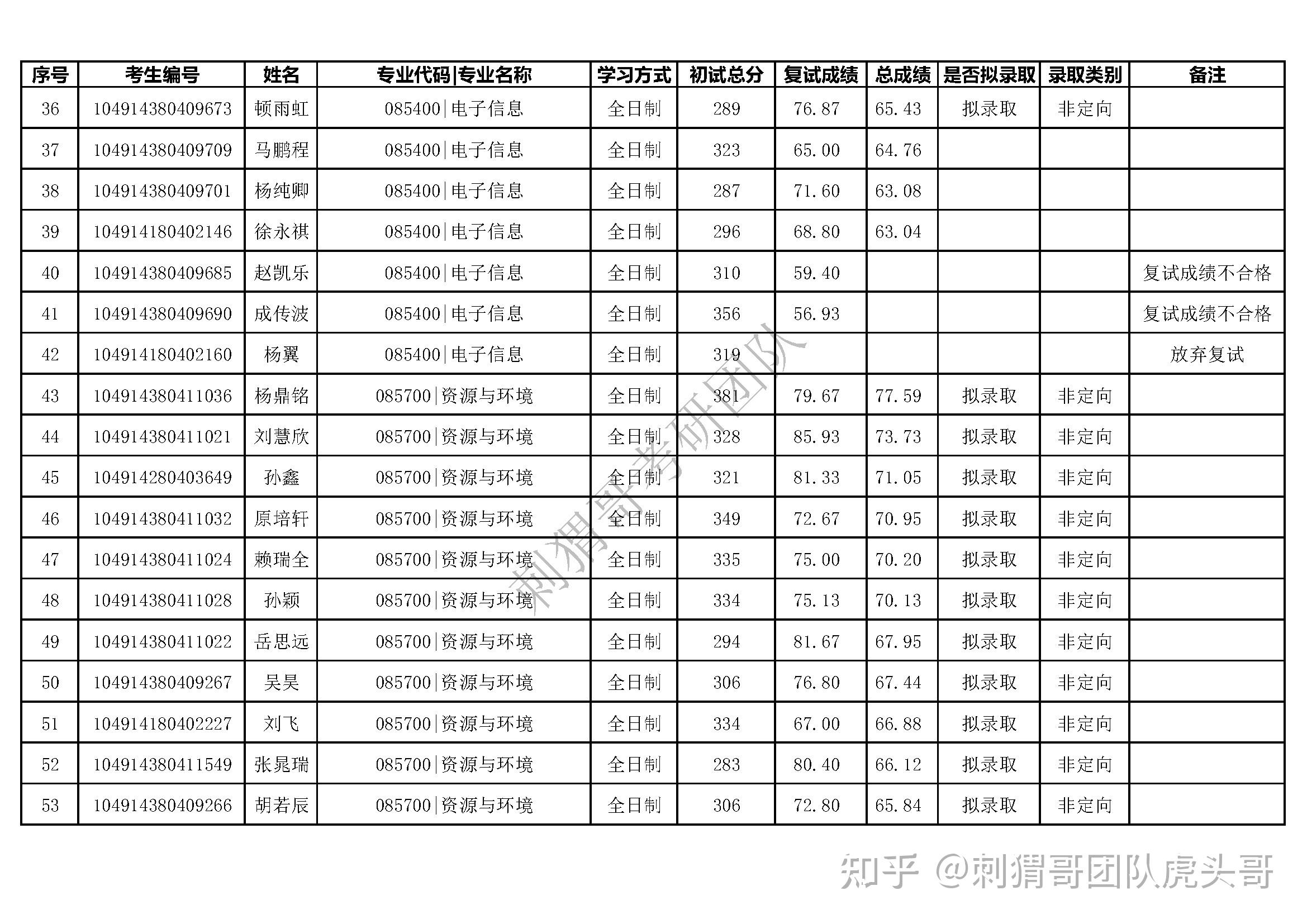 自动化学院,未来技术学院拟录取名单公示