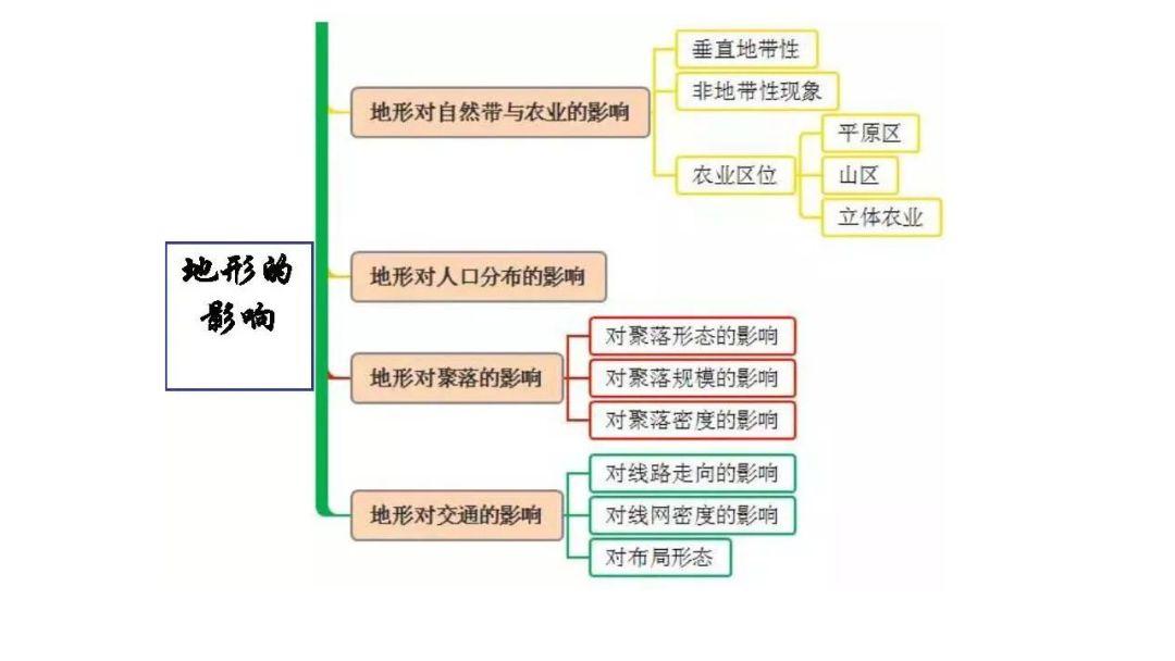 【地理会考】高中地理基础知识思维导图