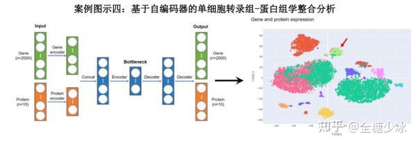 如何对不同组学来源(基因组学、转录组学、蛋白质组学、代谢组学)的数据进行综合分析? - 知乎