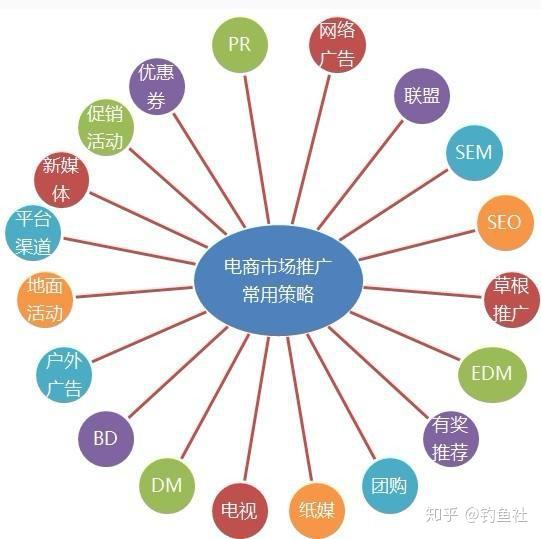 钓鱼社：2018年中小型渔具企业如何进行网络推广？