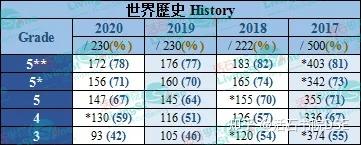 香港dse 各科考到5 等级 大概要考多少分 知乎